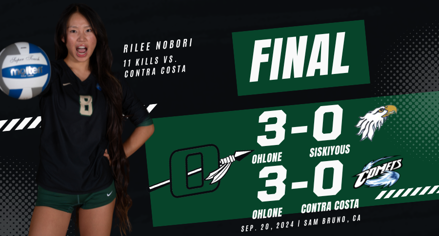 Renegades extend winning streak to 6 with sweeps at Skyline